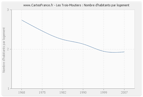 Les Trois-Moutiers : Nombre d'habitants par logement